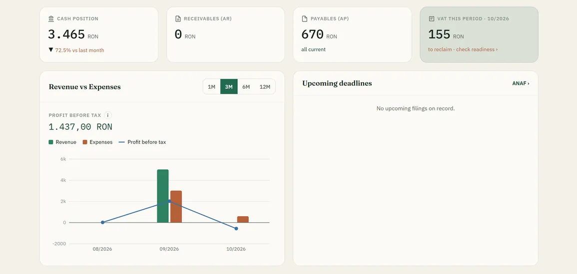 A client dashboard with revenue and expenses, cash position, payables and receivables.